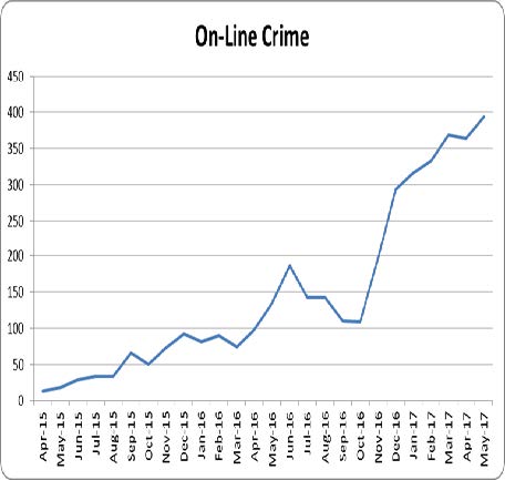 Online Crime Rising